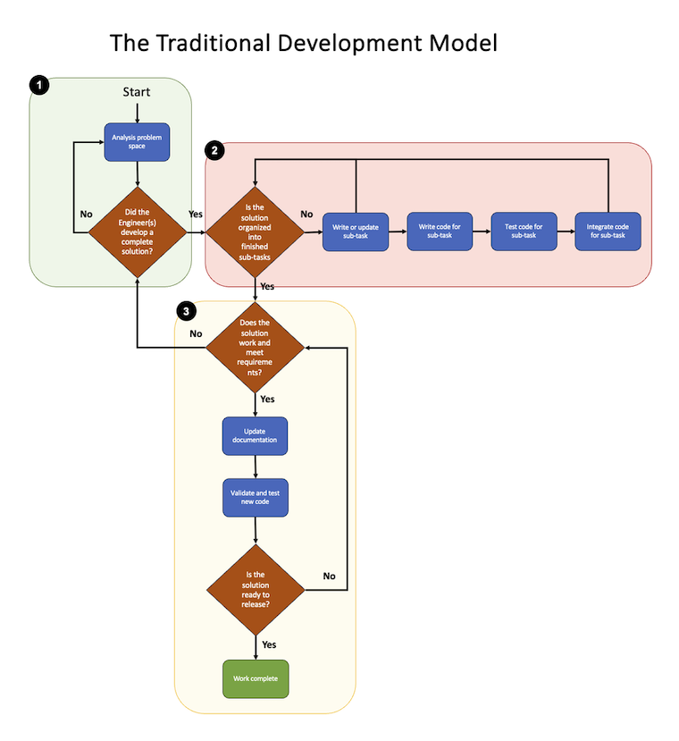 traditional approach