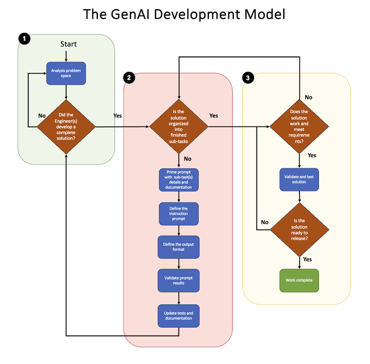 Generative AI approach
